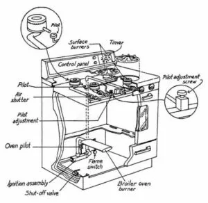 Gas Stove Pilot Light Keeps Going Out